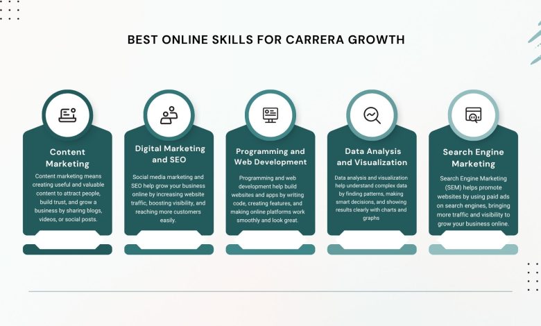 Best-online-skills-for-Carrera-grouth